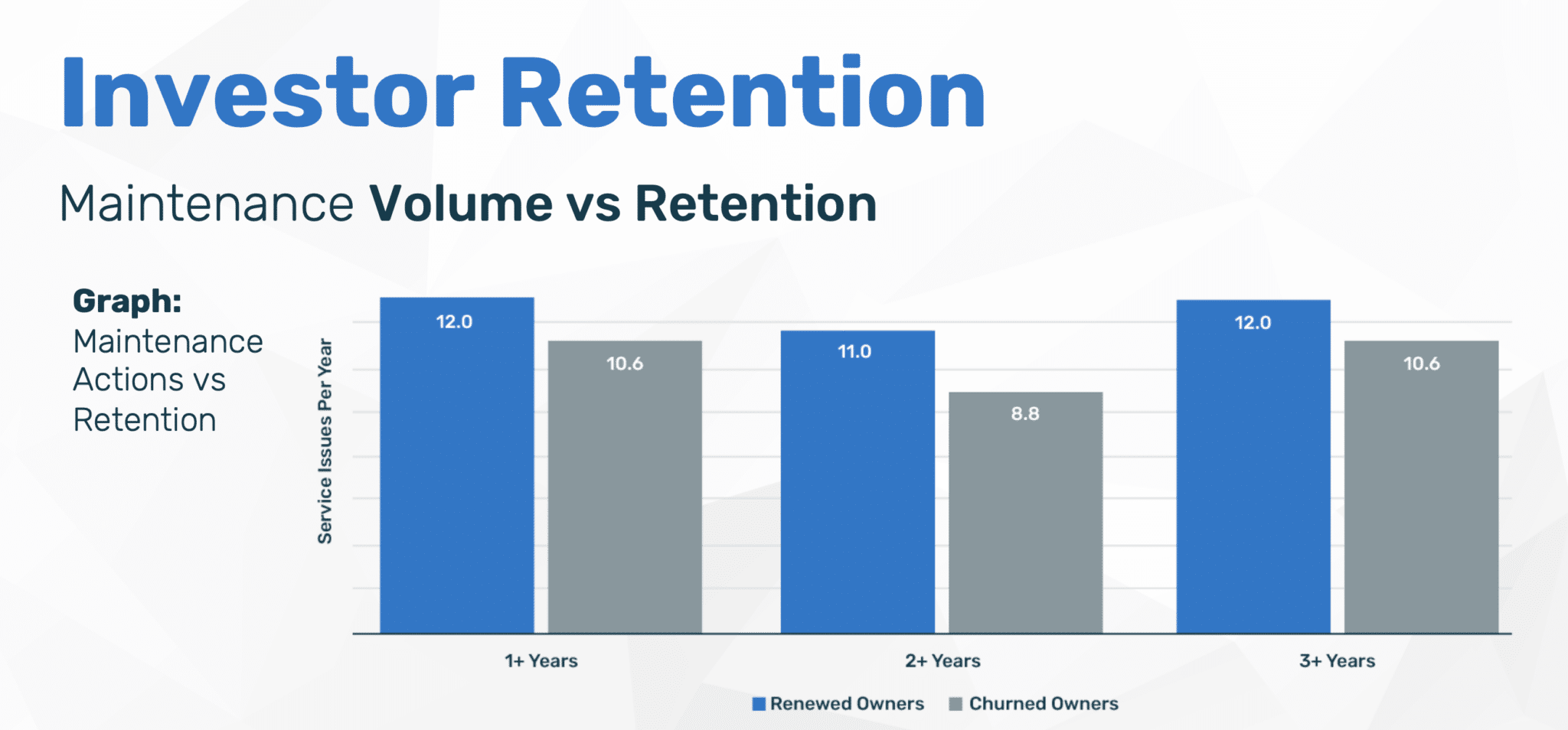 Maintenance volume compared to retention graphic.