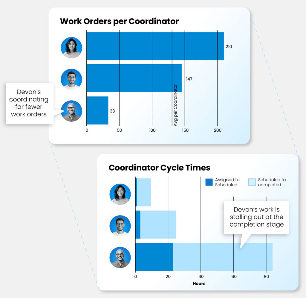 Graphs of increased maintenance team output.