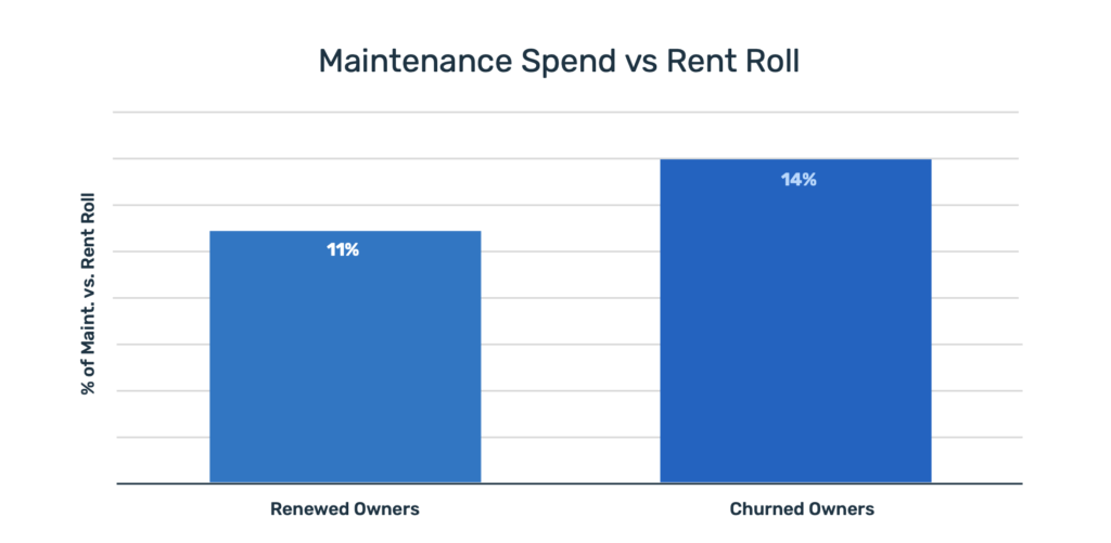 Owner churn and maintenance costs