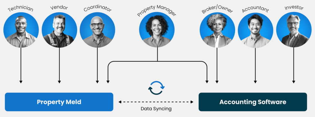  Property Meld integrations