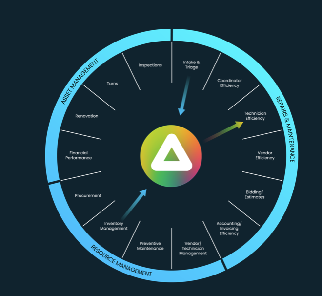 property management PMO