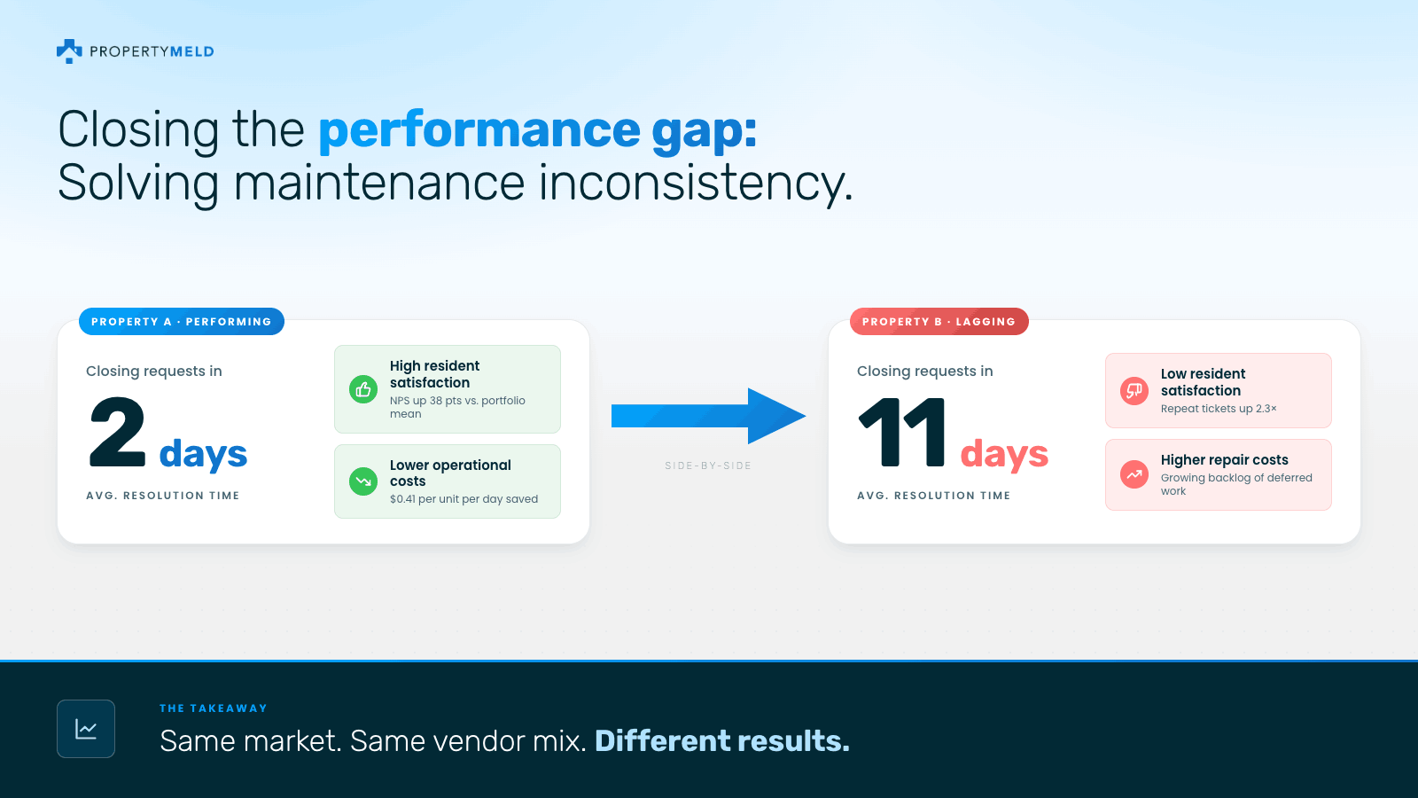 inconsistent maintenance operations