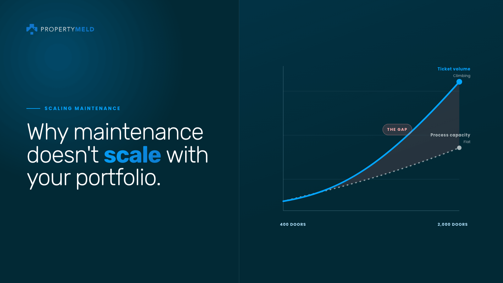 property maintenance doesn't scale portfolio growth